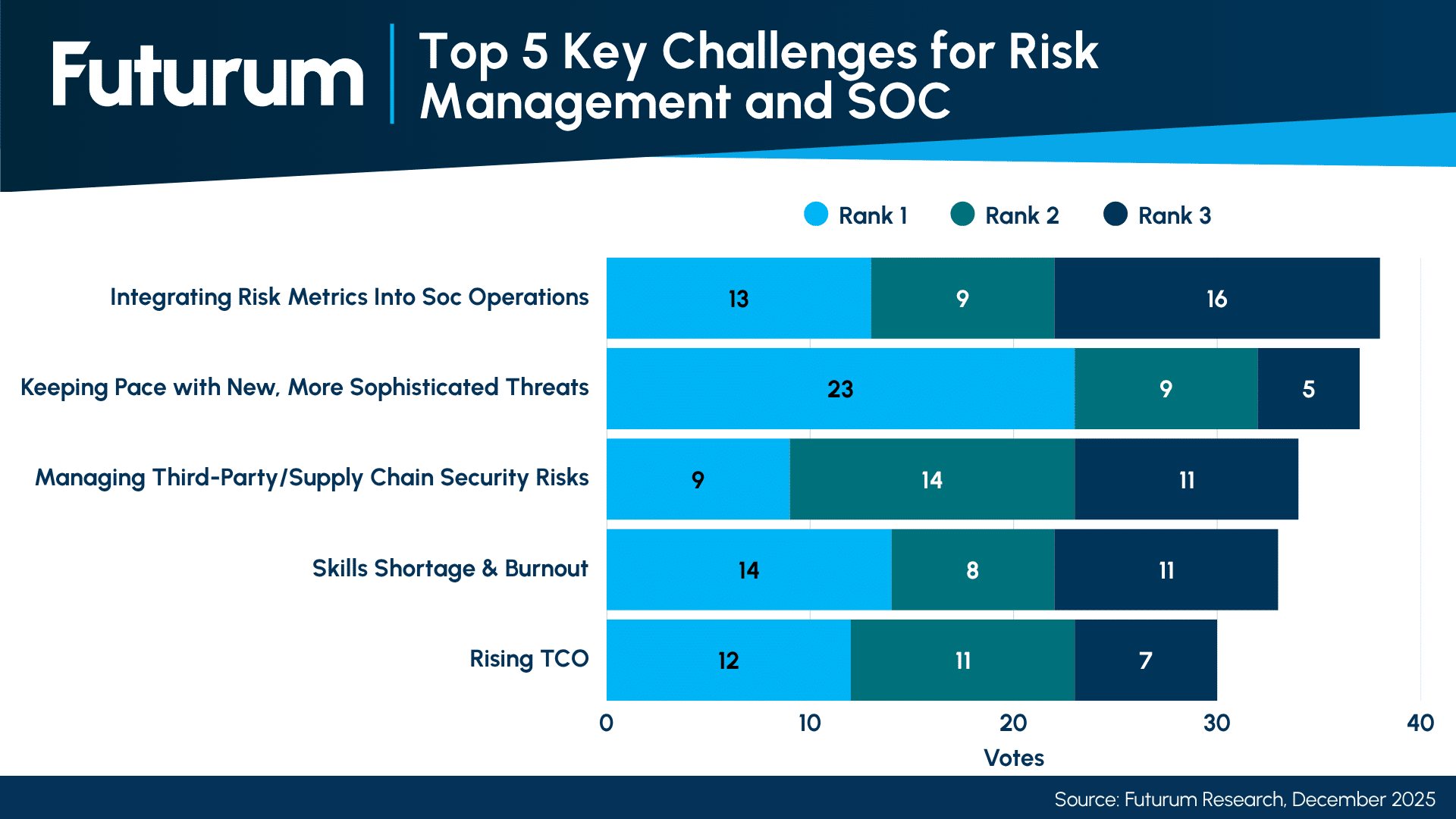 Futurum Research Finds Threats and Skills Shortages Dominate SOC Challenges