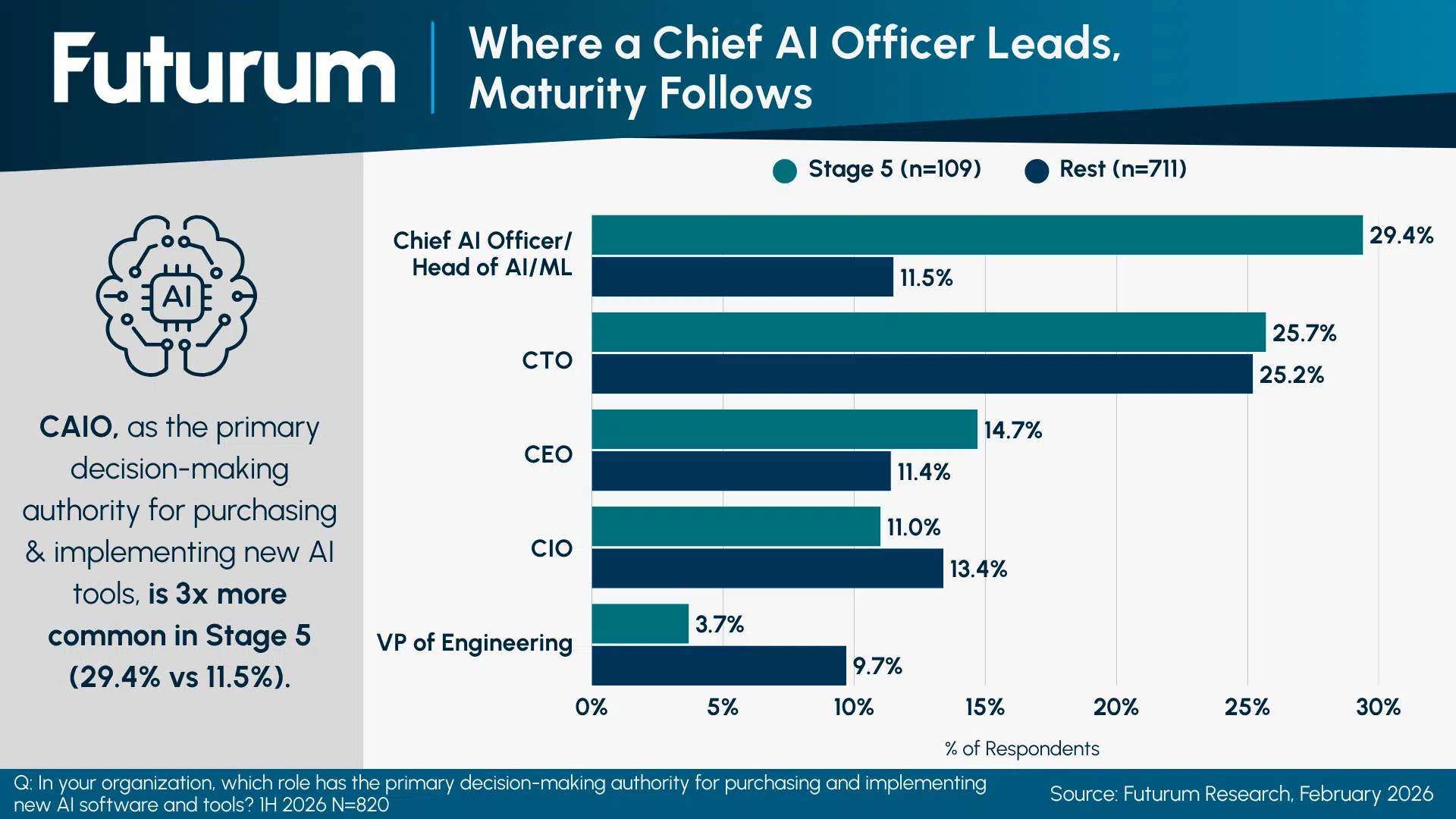 Futurum Survey Finds Organizations with a Chief AI Officer Are Nearly 3x More Likely to Reach Top AI Maturity