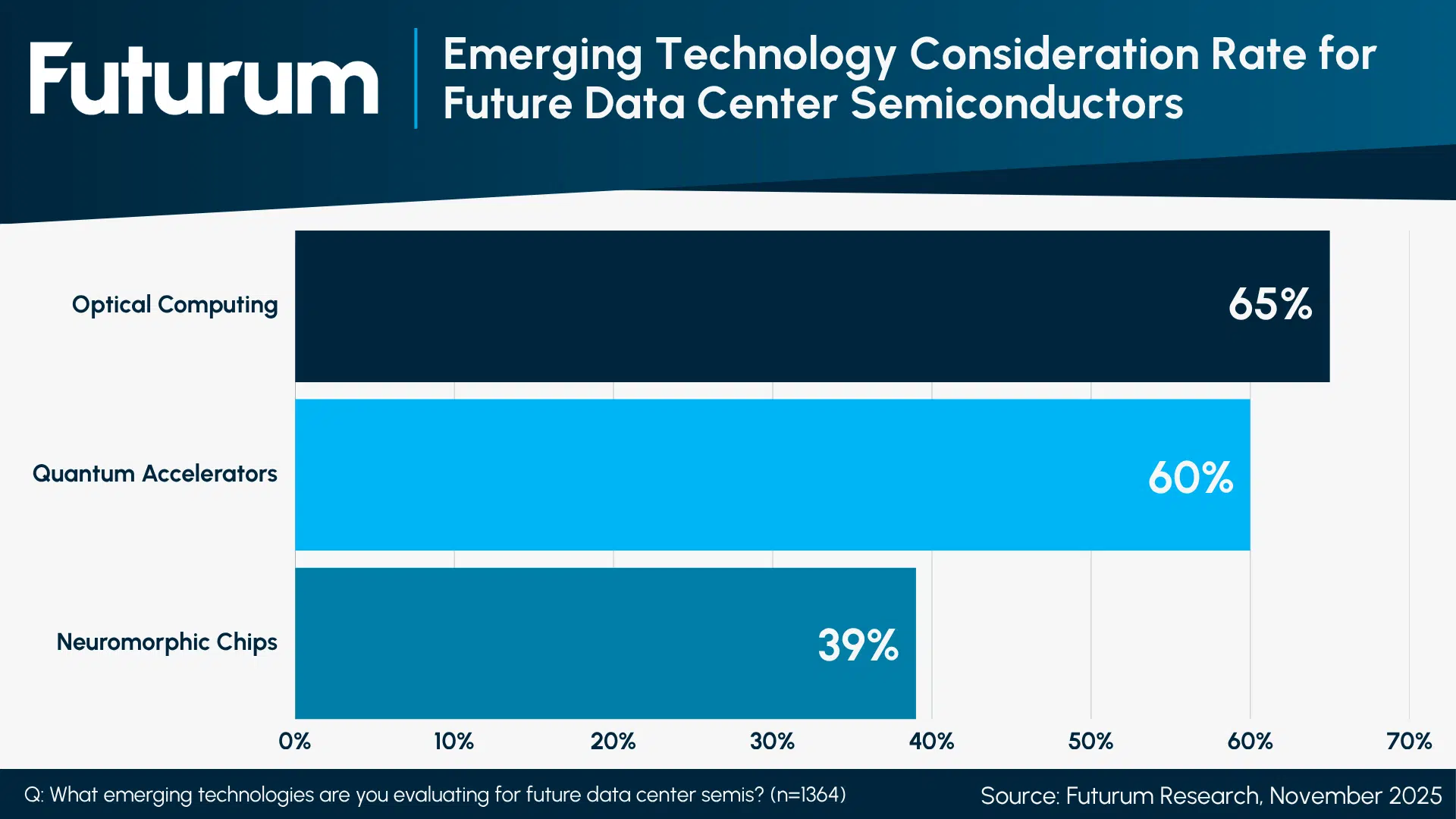 Futurum Survey Finds That 65% of Compute Decision Makers Plan to Adopt Optical Computing
