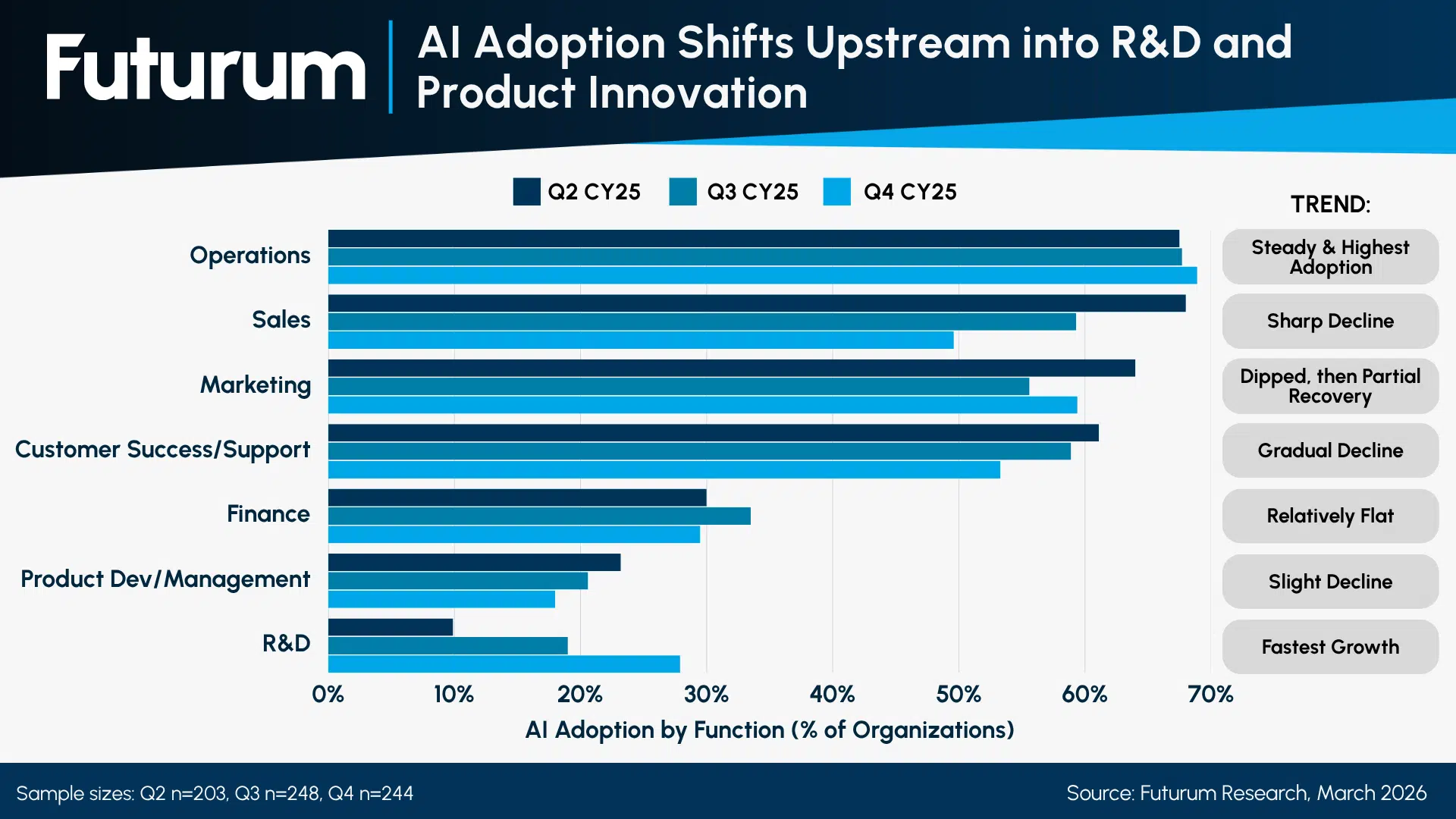Futurum Use of AI Triples for Product and Enterprise Innovation in 2026