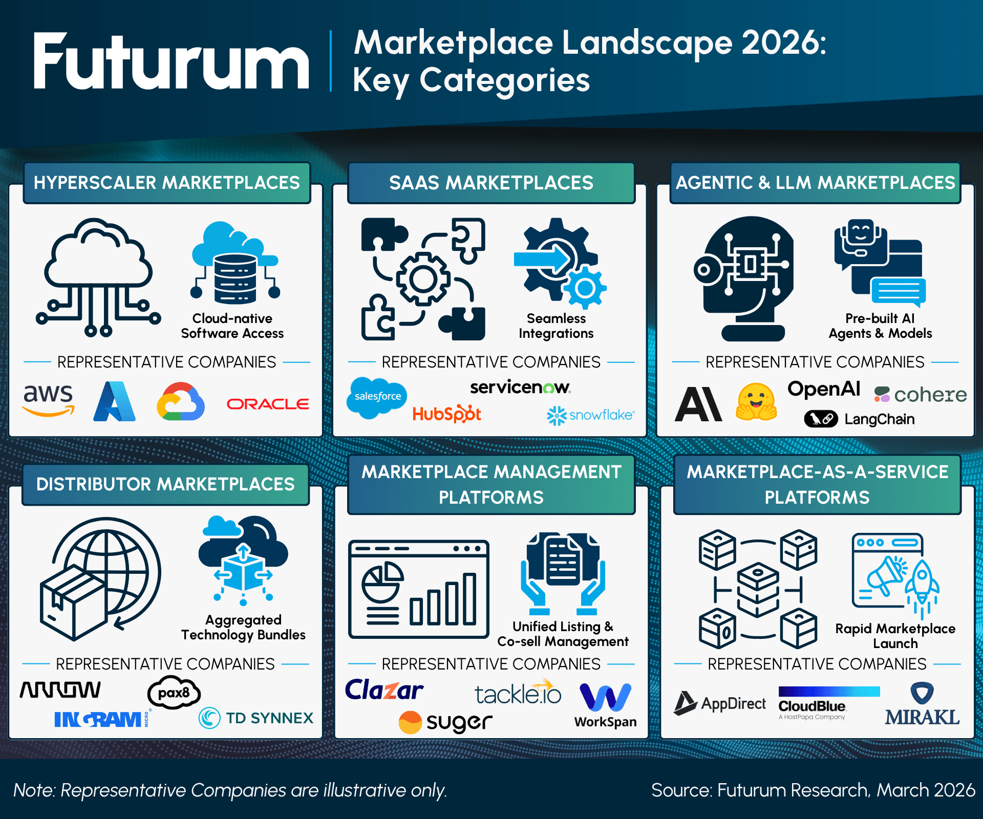 Marketplace Ecosystem Map Companies Reshaping Software Buying - Report Summary