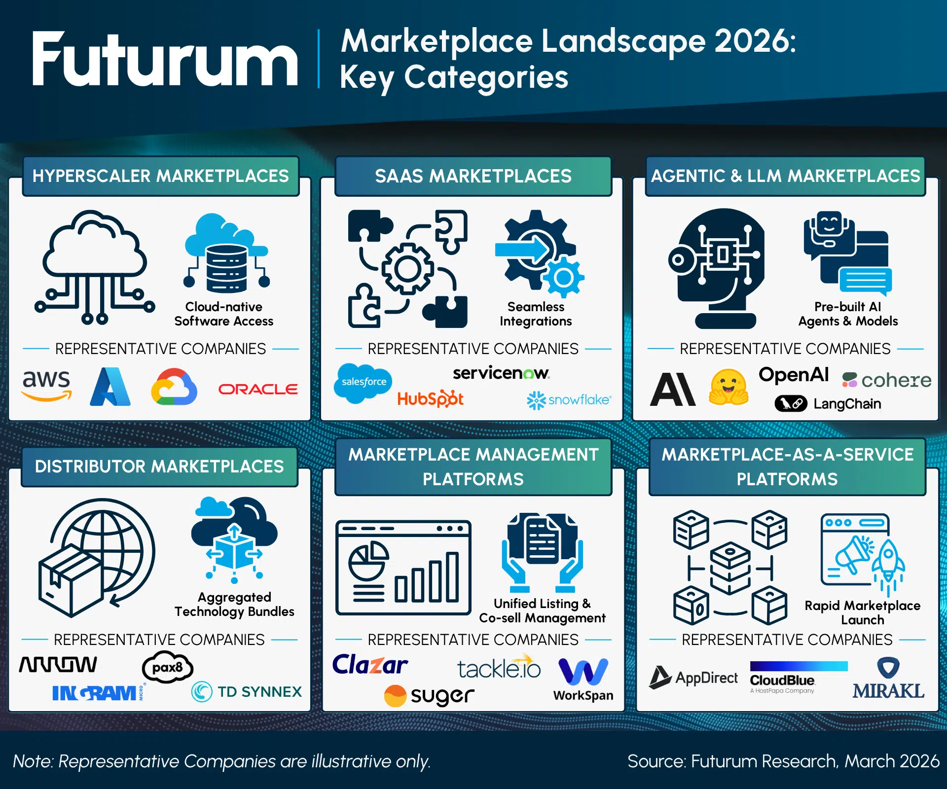 Marketplace Ecosystem Map Companies Reshaping Software Buying - Report Summary