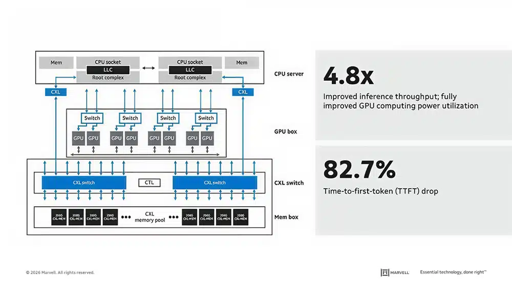 Marvell's XConn Buy Yields a Two-Pronged Open Fabric Play Against NVLink
