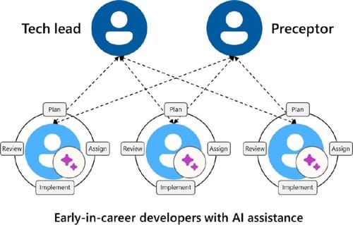 Microsoft Leaders Have an Answer To AI Gutting the Developer Pipeline