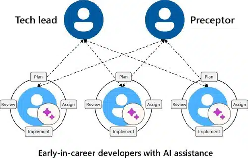 Microsoft Leaders Have an Answer To AI Gutting the Developer Pipeline
