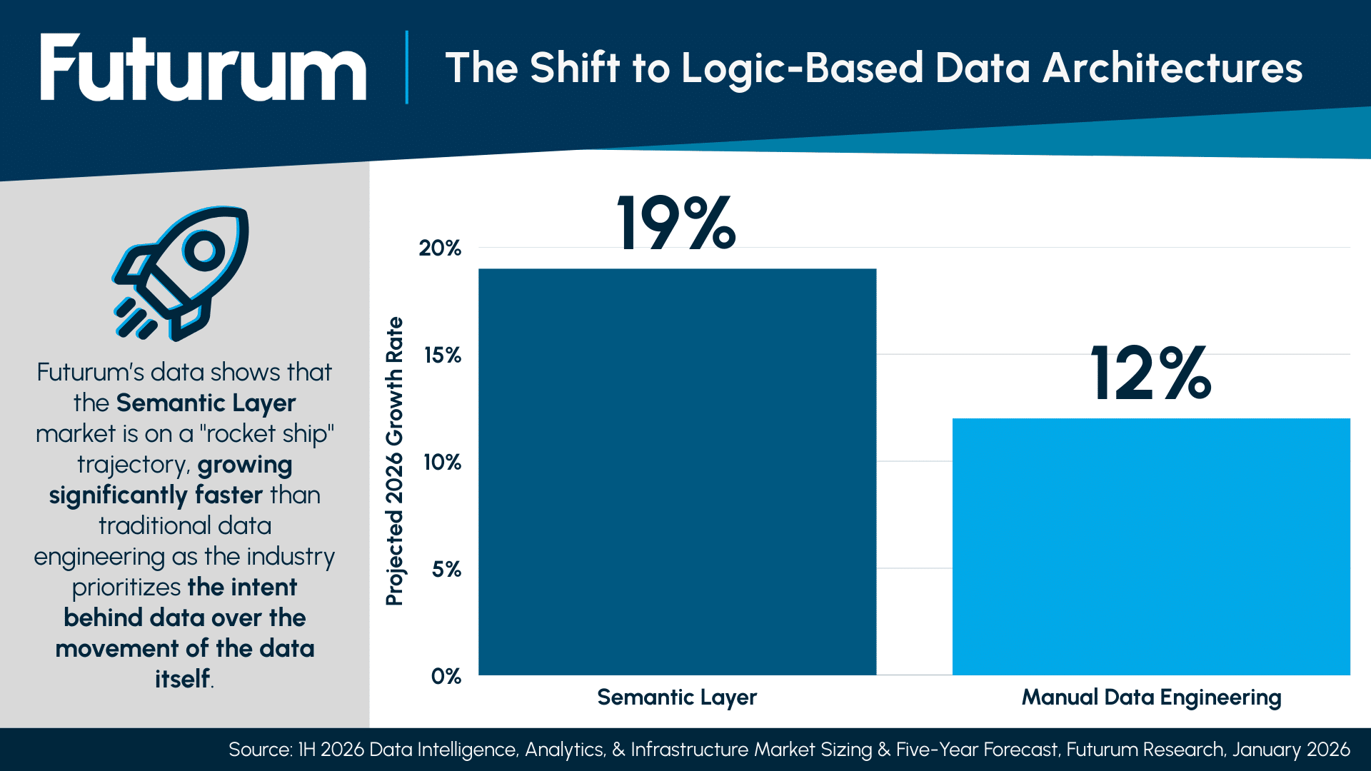 Prioritizing Intent Over Movement Semantic Layer Market to Hit 19% Growth Compared to 12% for Manual Engineering