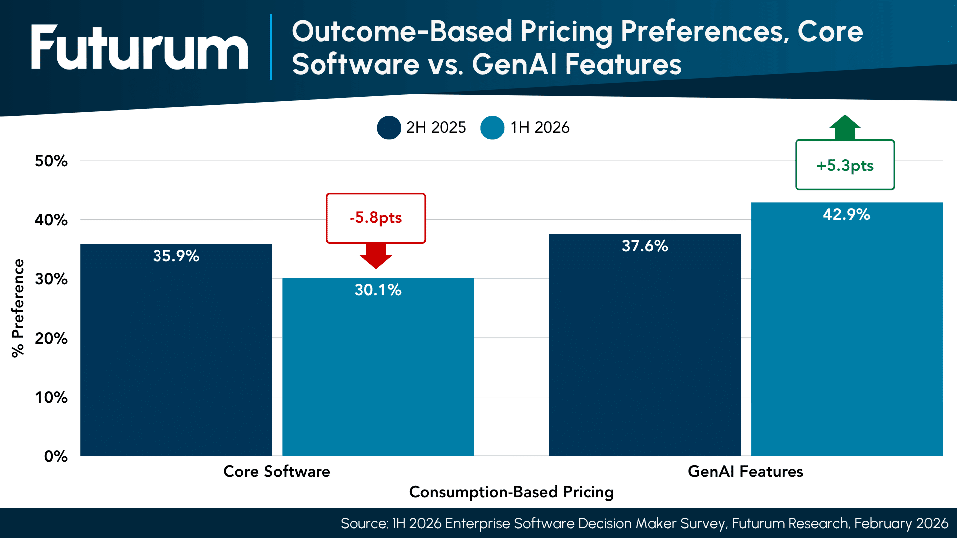 42.9% of Buyers Prefer Consumption Pricing for GenAI; Reject It for Core SaaS