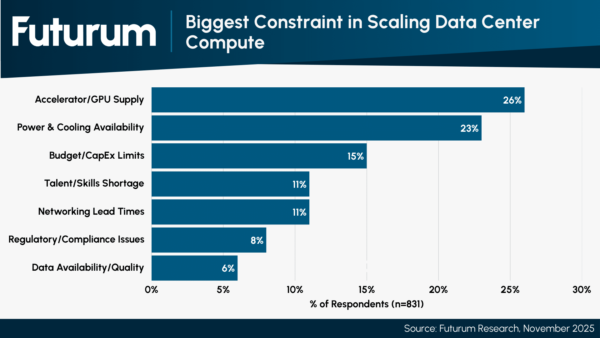 Chip Supply Is the Greatest Barrier to Scaling AI Compute for 26% of Decision-Makers