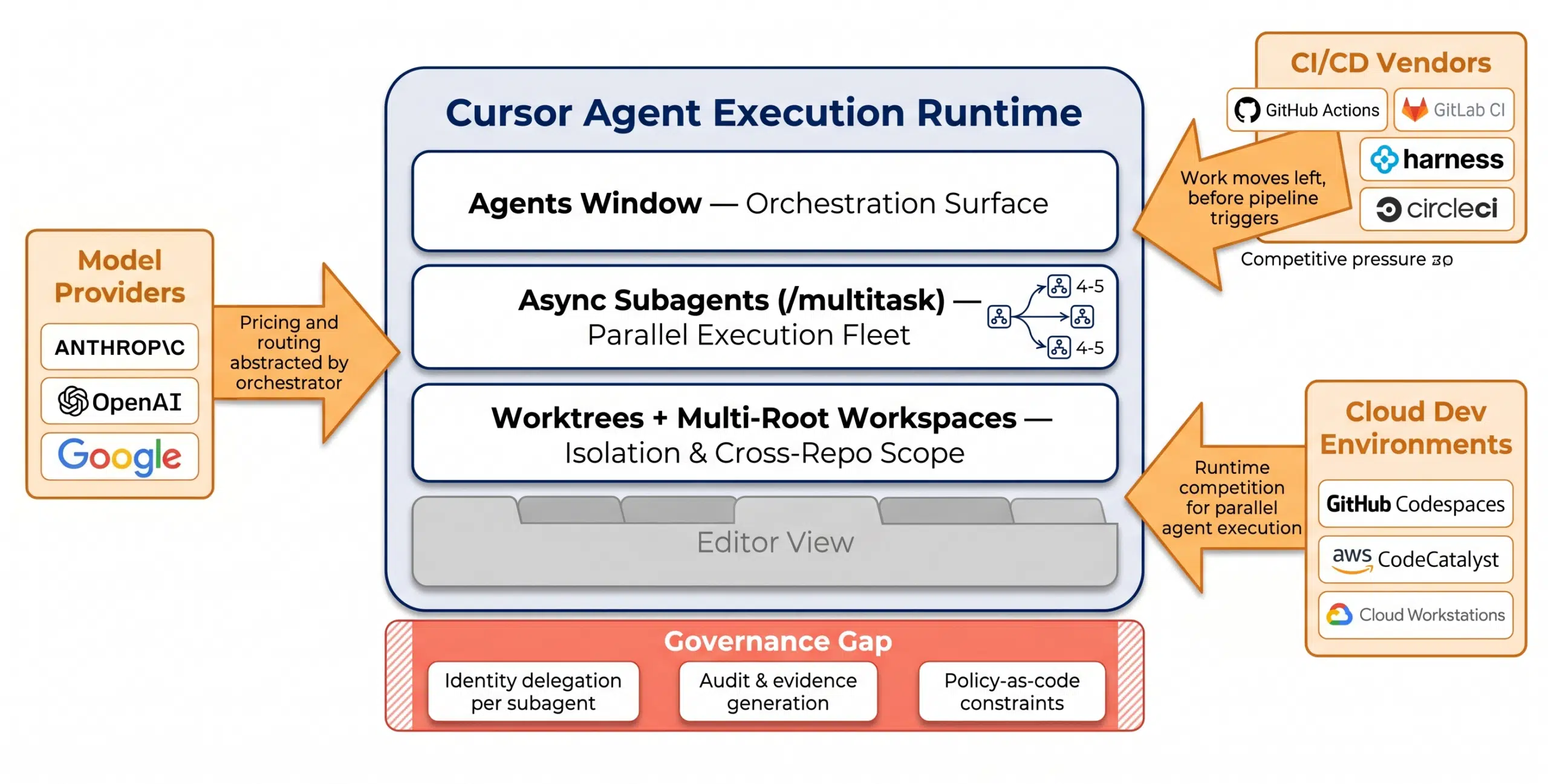 Cursor 3.2 Reframes the IDE as an Agent Execution Runtime