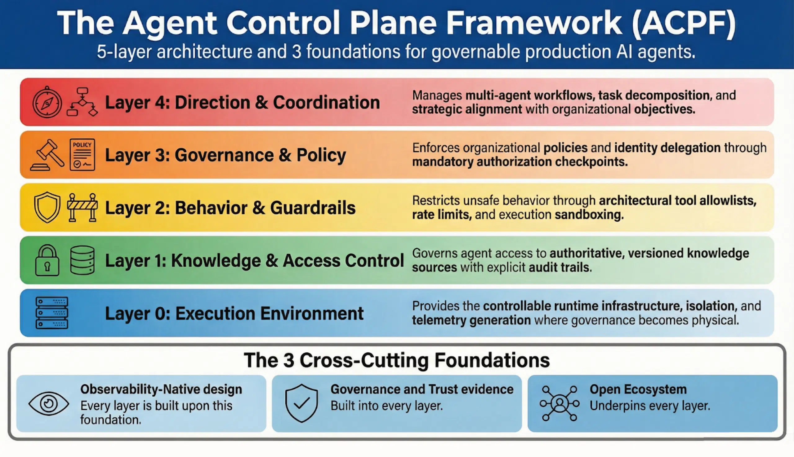 Futurum Agent Control Plane Framework A Reference Model for Production AI Agents