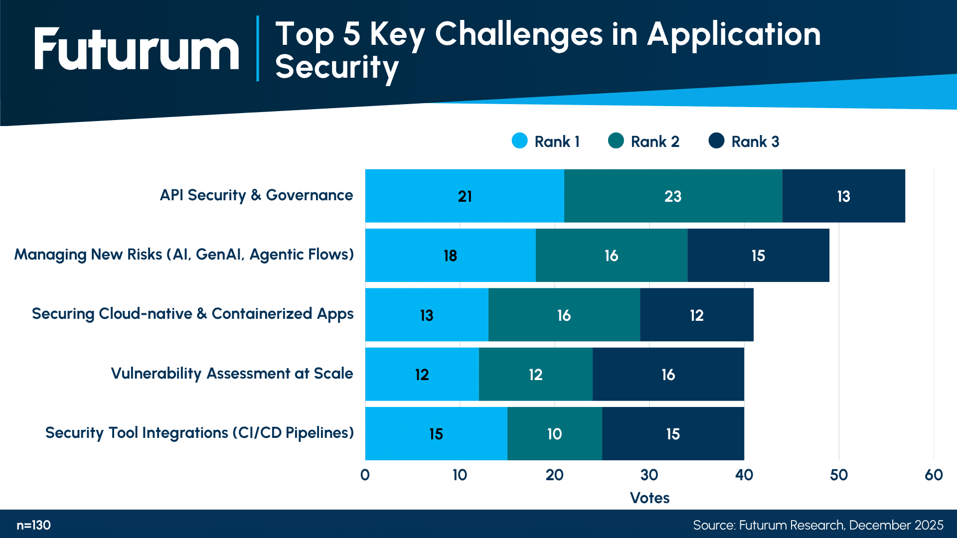 Futurum Research Finds API and AI Risks Top Application Security Concerns