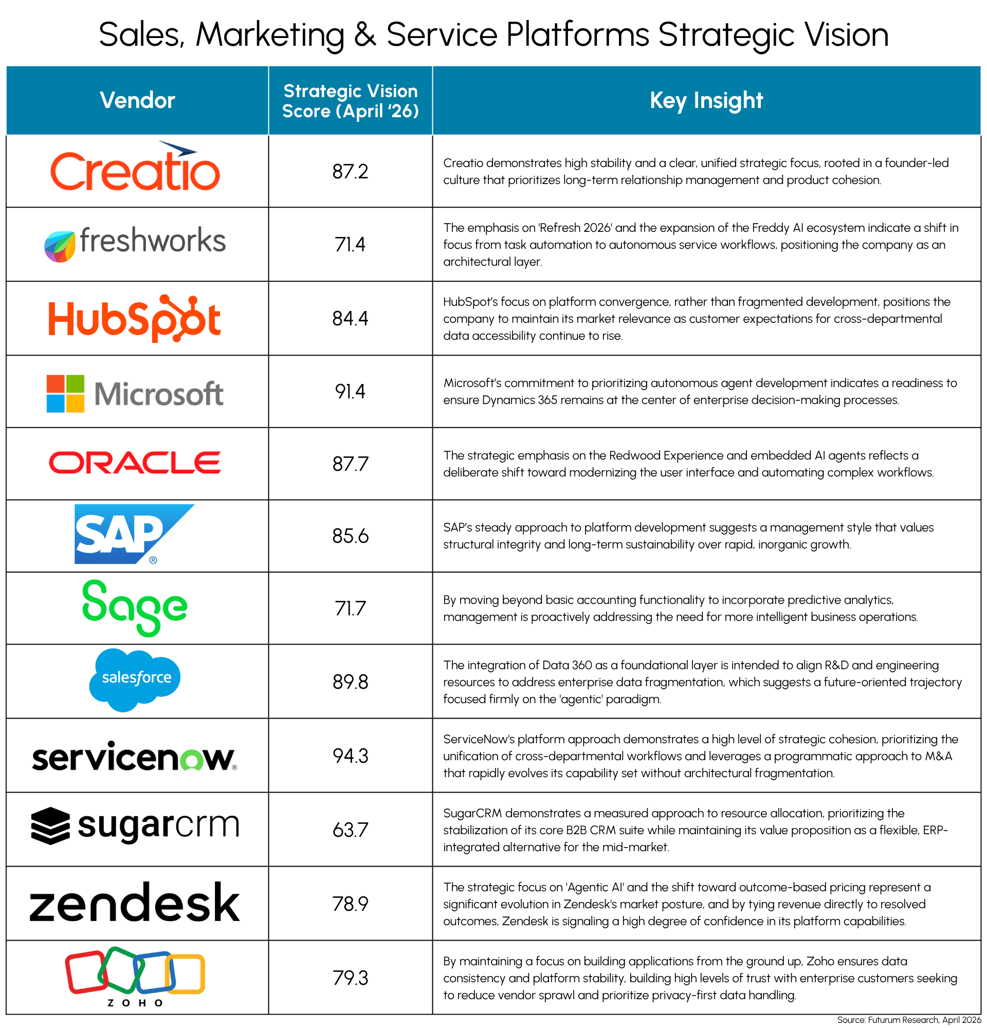 Futurum Signal Update: Will Agentic AI Differentiate Sales, Marketing & Service?