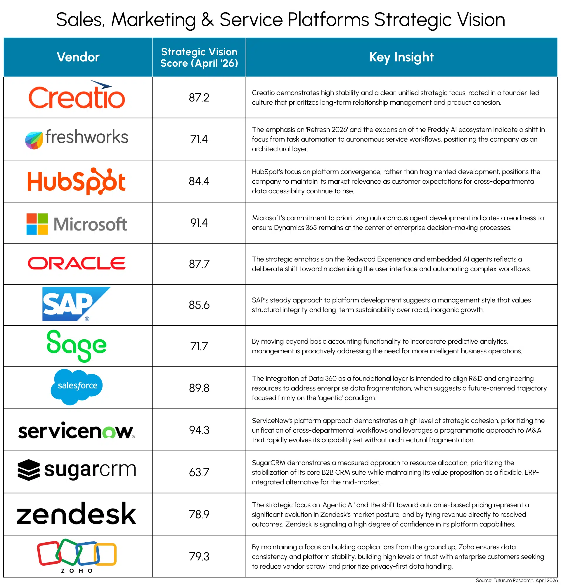 Futurum Signal Update: Will Agentic AI Differentiate Sales, Marketing & Service?