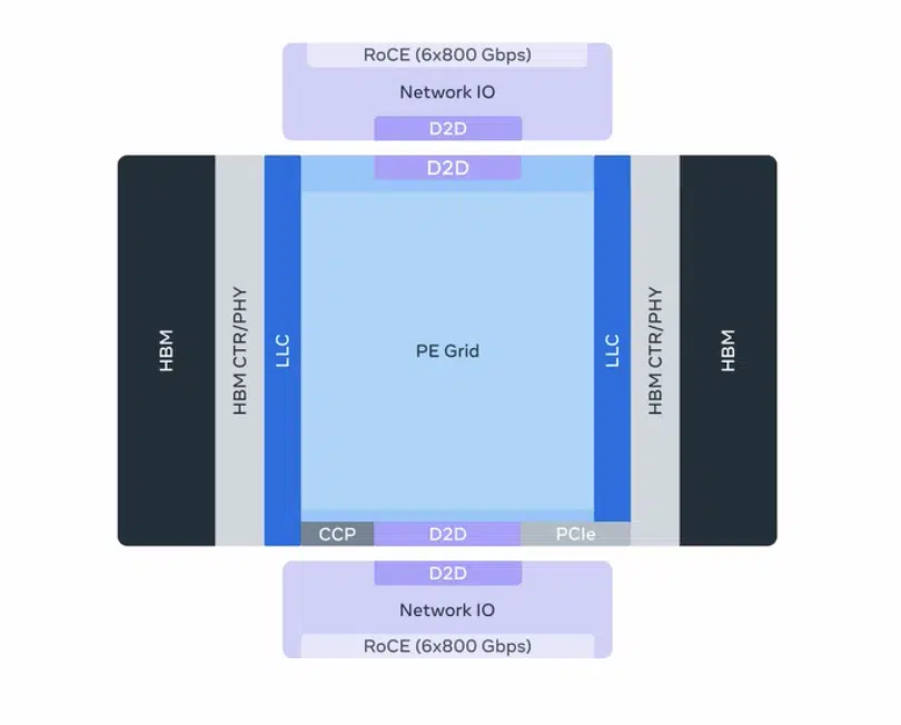 Meta’s MTIA Partnership with Broadcom Solidifies the Future of XPUs in Inference Optimization