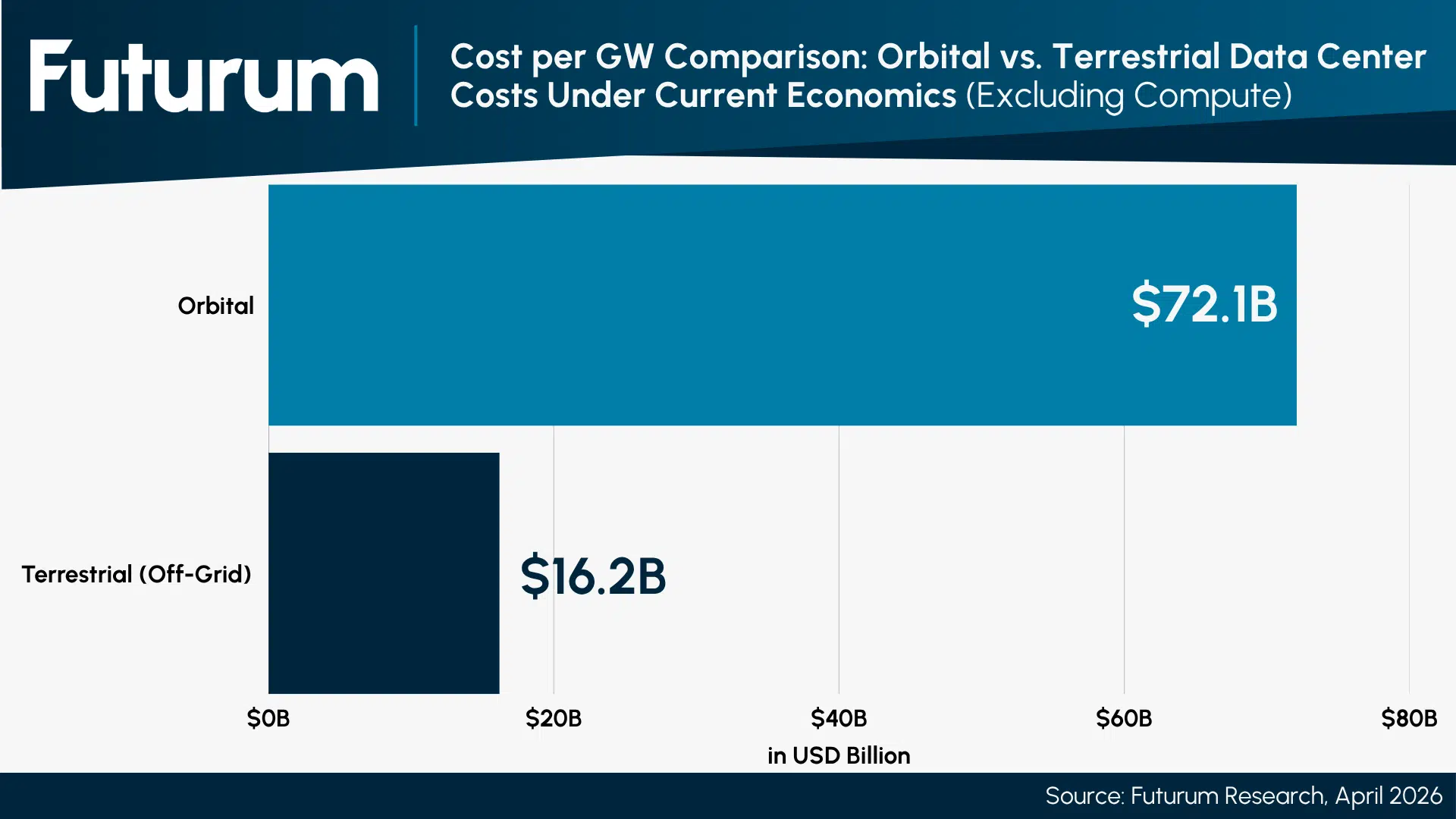 Orbital Computing Can Reach $1 Trillion Addressable Market by 2030