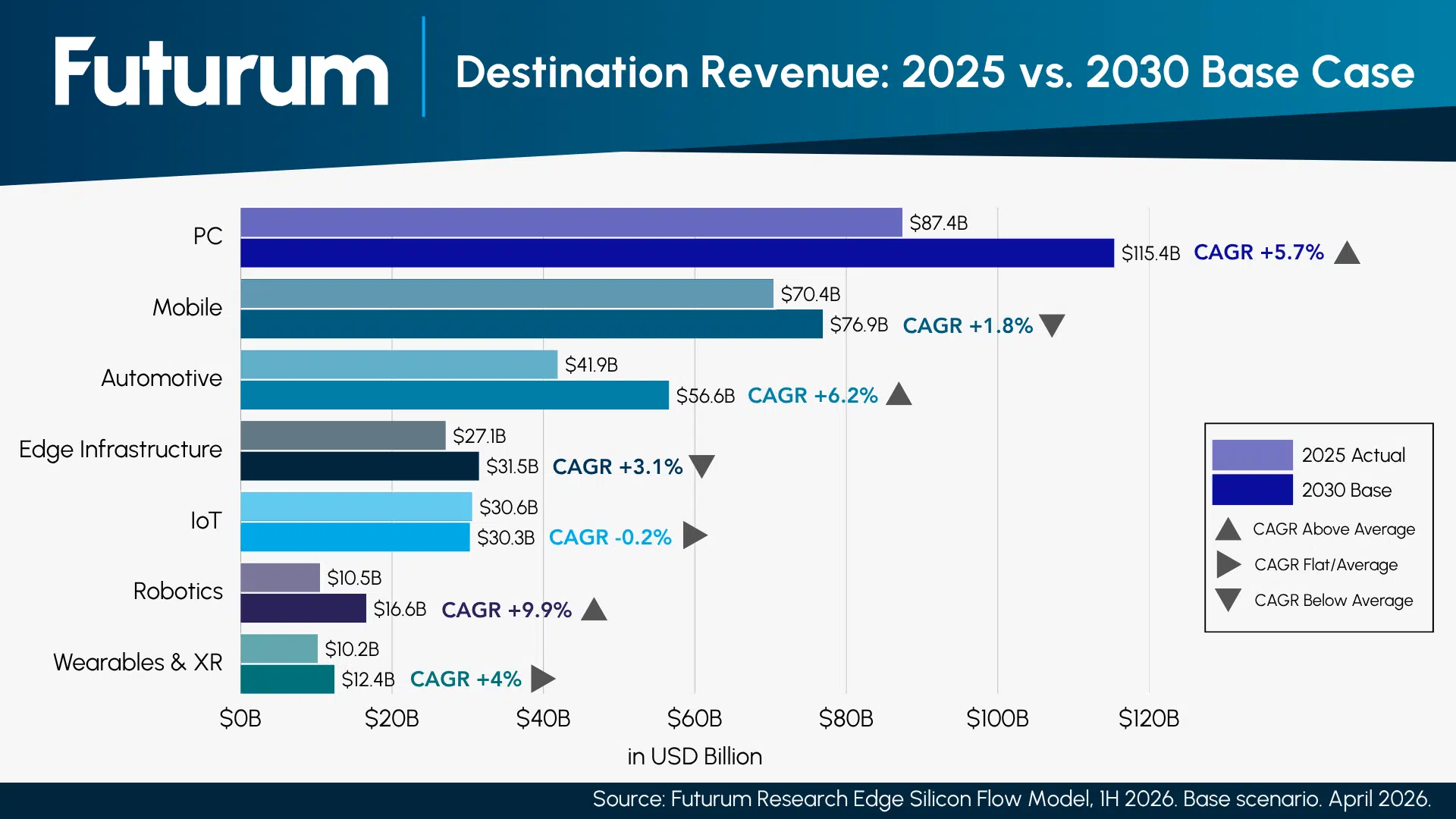 Robotics Leads at 9.9% CAGR as the $278B Edge Silicon Market Charts a Destination-Driven Path to $340B