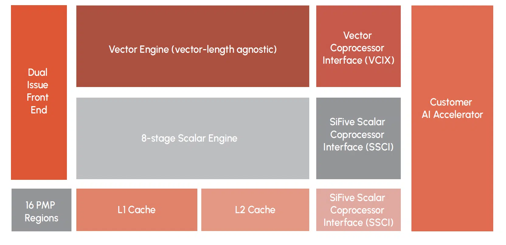 Will SiFive's $400 Million Round Unblock the Data Center CPU Bottleneck
