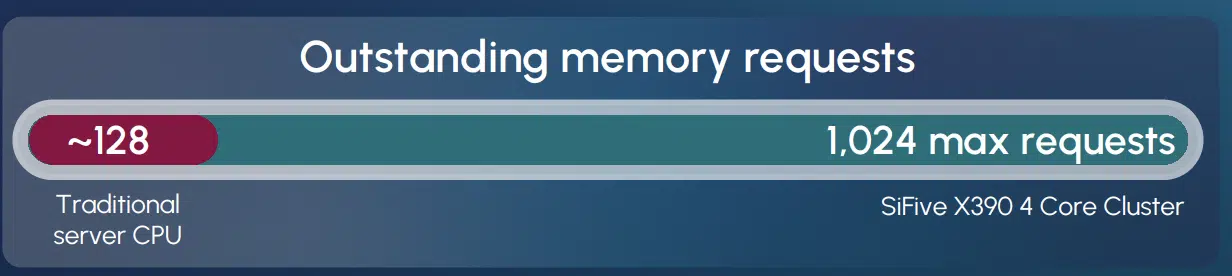 Will SiFive's $400 Million Round Unblock the Data Center CPU Bottleneck