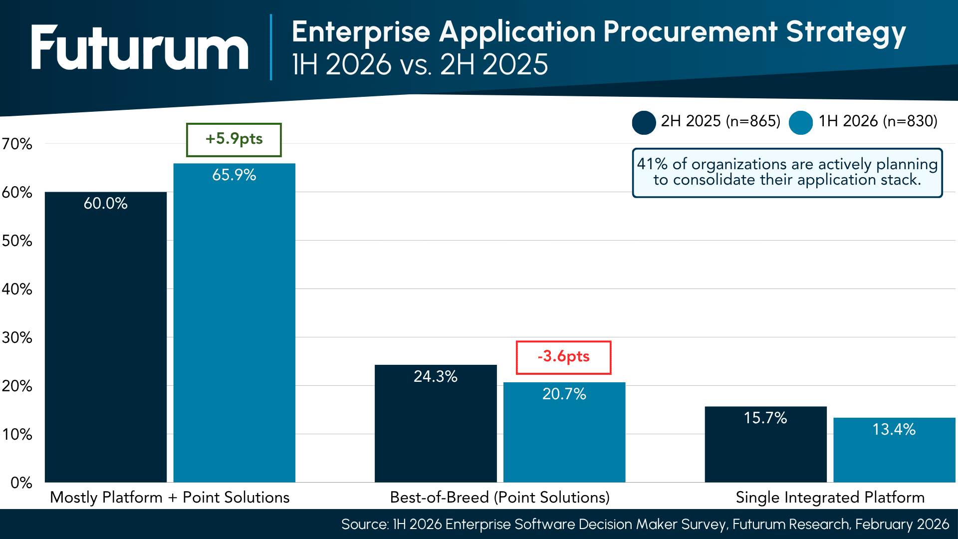 41% of Firms Plan App Consolidation; Best-of-Breed Procurement Falls to 20.7%