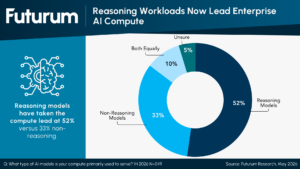 Reasoning Models Now Lead Enterprise AI Compute - Futurum