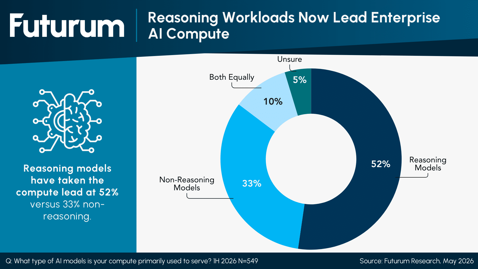 52% of Compute Decision Makers Use Reasoning Models as Primary AI Model Type