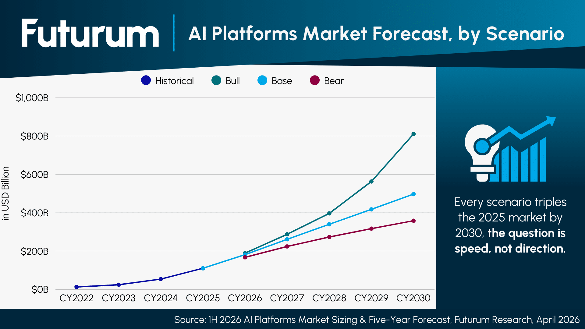 AI Platforms Market Hits $109.9B, More Than Tripling by 2030