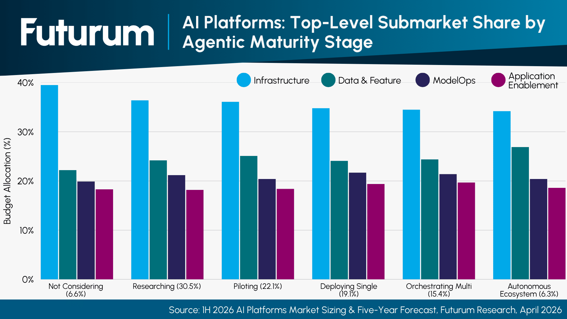 AI Platforms Market Hits $109.9B, More Than Tripling by 2030