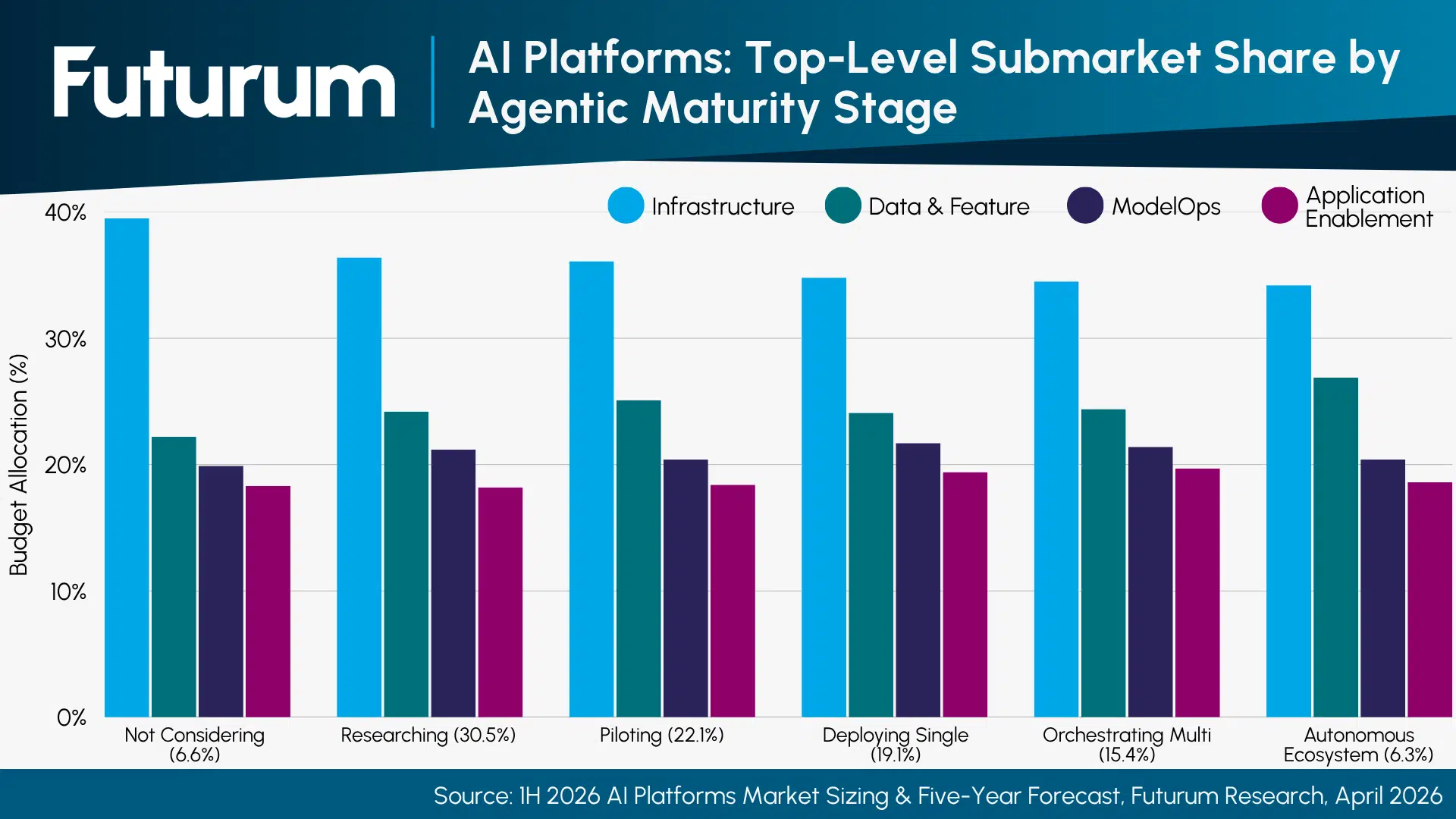 AI Platforms Market Hits $109.9B, More Than Tripling by 2030