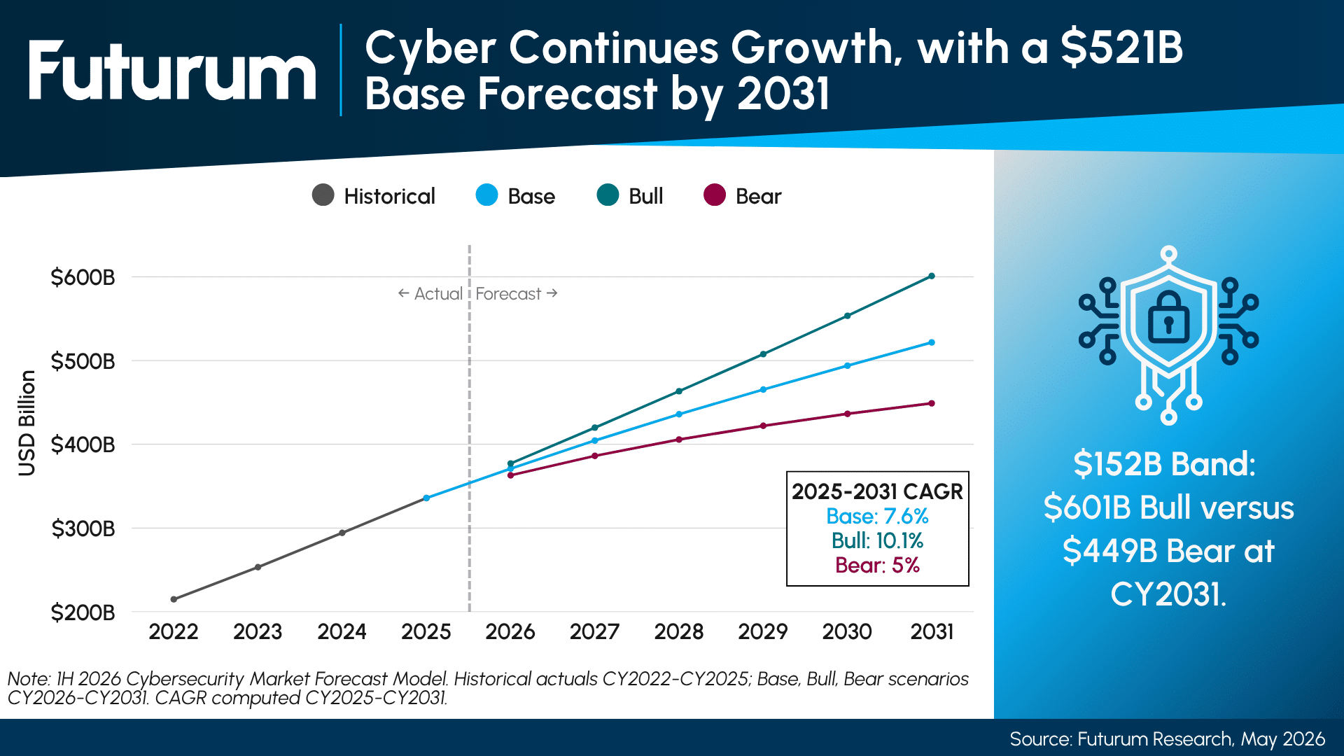 Cybersecurity Market to Reach $521B by 2031; Buyer Budget Growth Slows