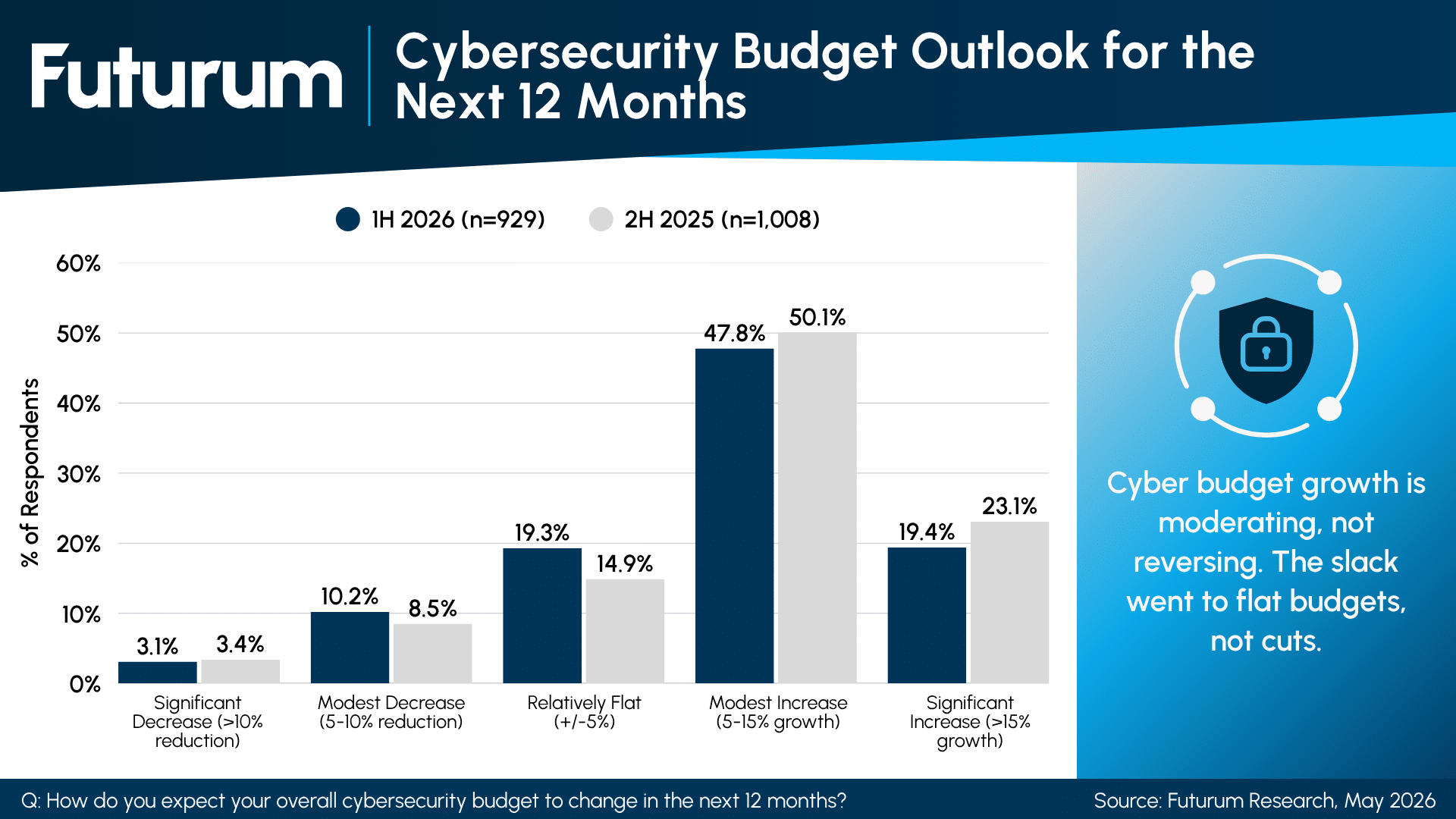 Cybersecurity Market to Reach $521B by 2031; Buyer Budget Growth Slows