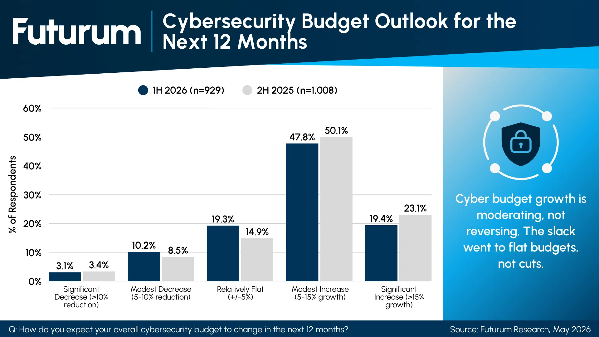 Cybersecurity Market to Reach $521B by 2031; Buyer Budget Growth Slows