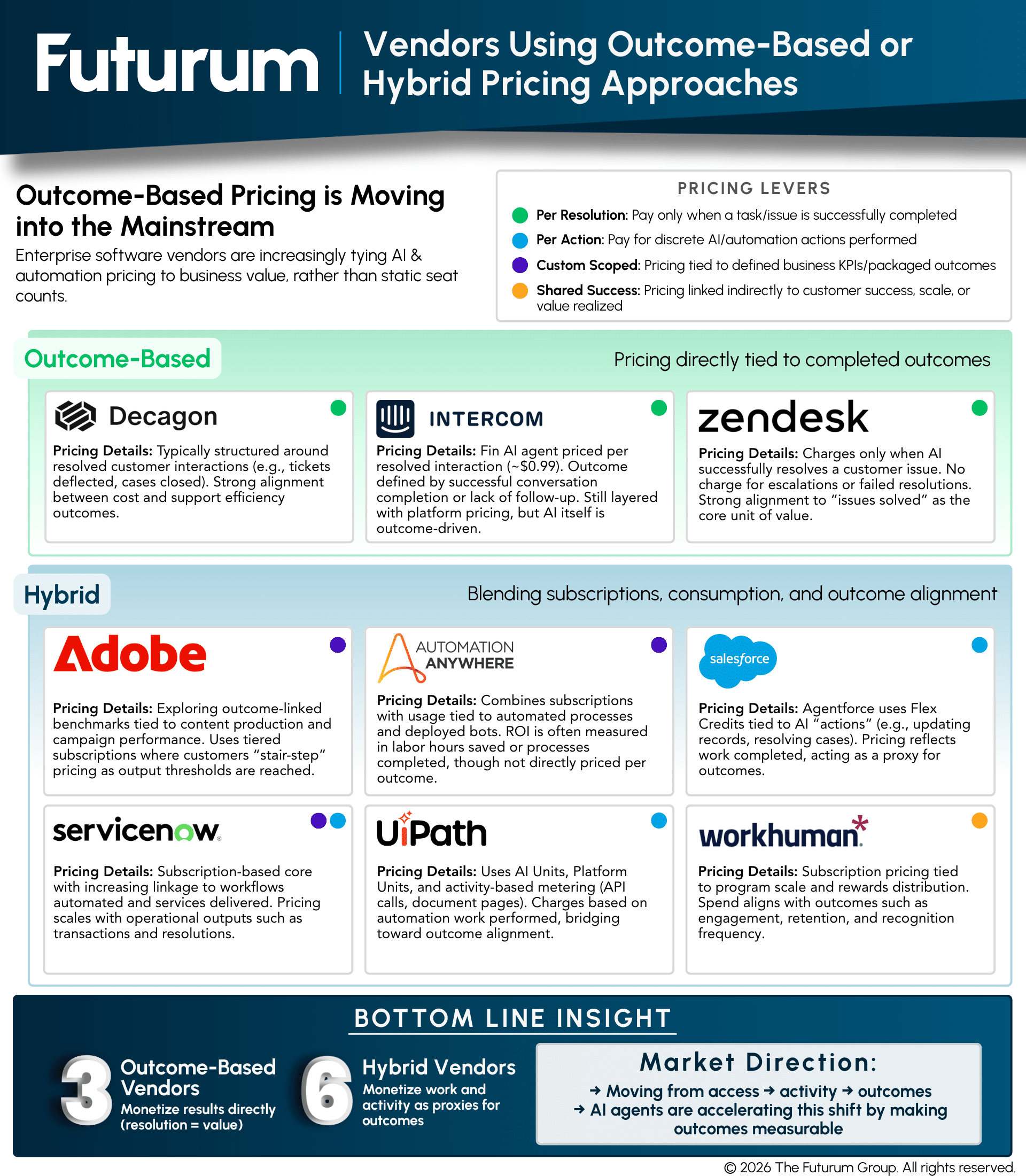 Vendors Using Outcome-Based or Hybrid Pricing Approaches