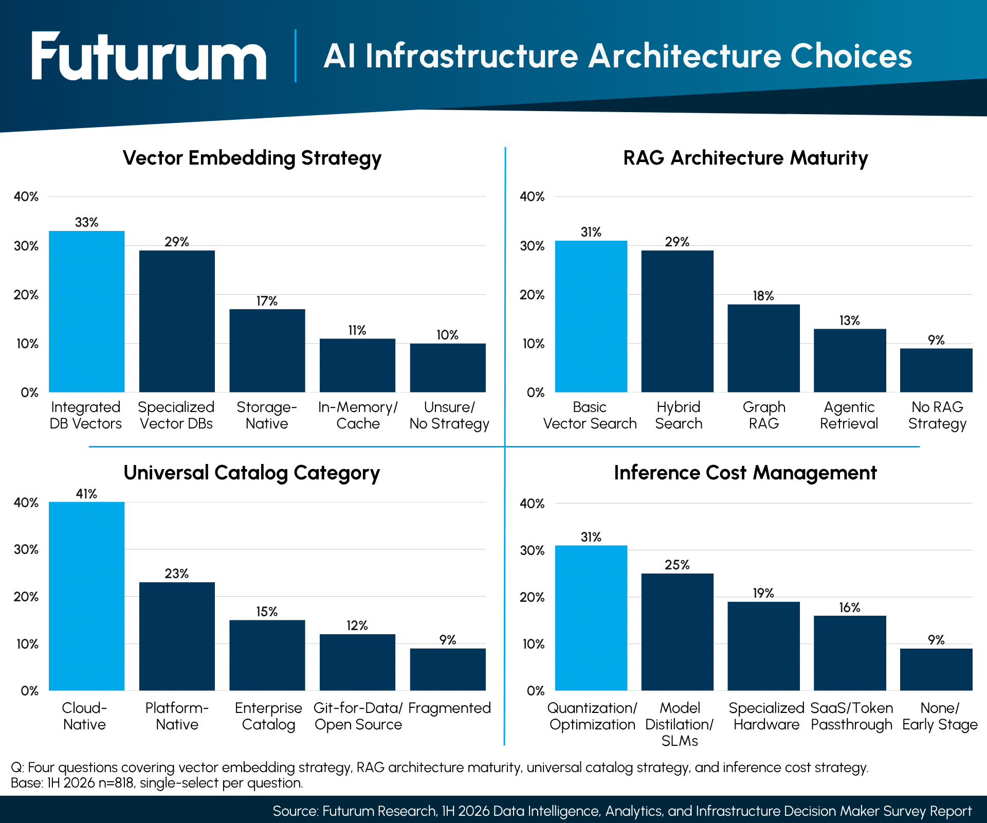 41.3% of Enterprises Default to Cloud-Provider Catalogs as AI Infrastructure Choices Splinter Across Four Layers