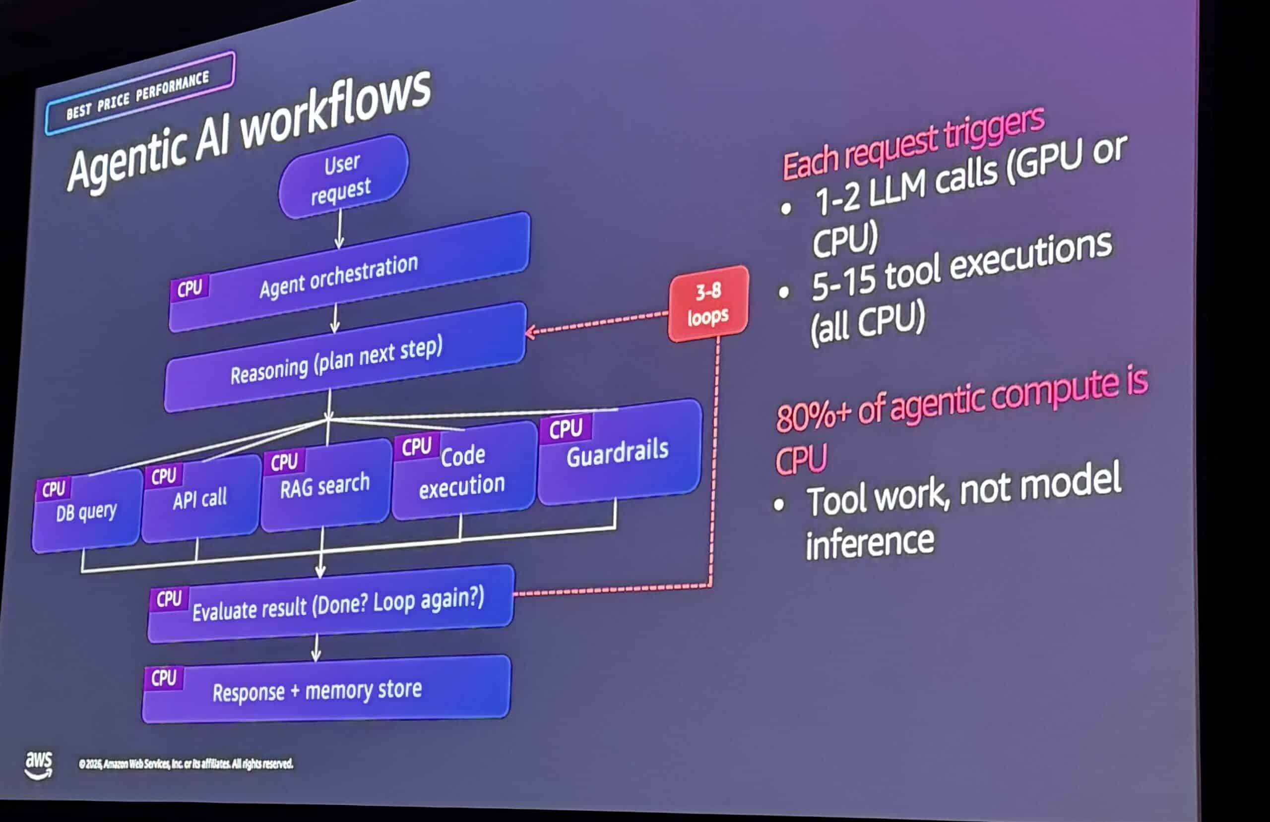 AWS Summit NY 2026 Is AI Infrastructure AWS’s Real Agentic Moat