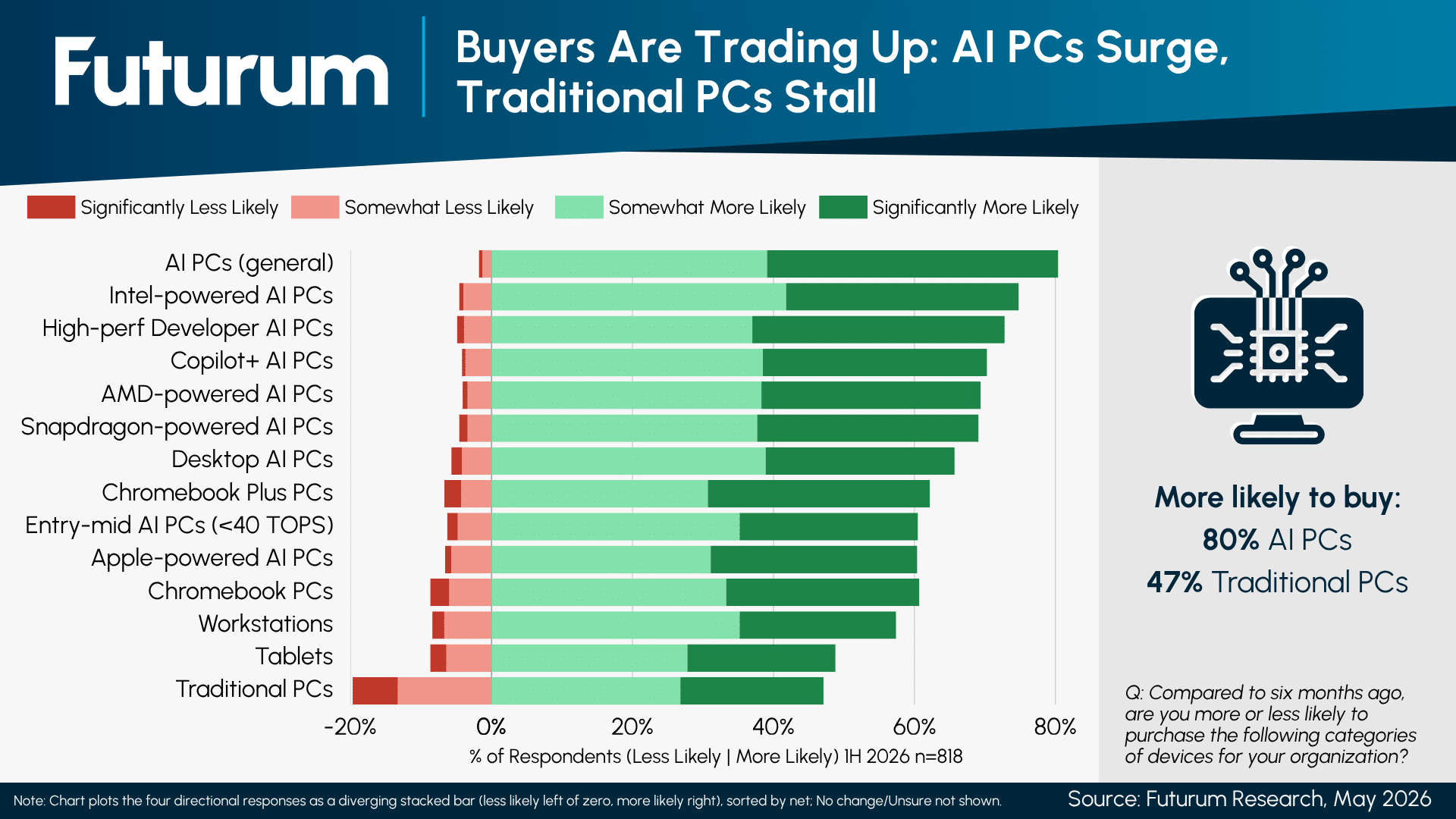 Buyers Are Trading Up 80% More Likely to Buy AI PCs as Traditional PCs Stall at 47%