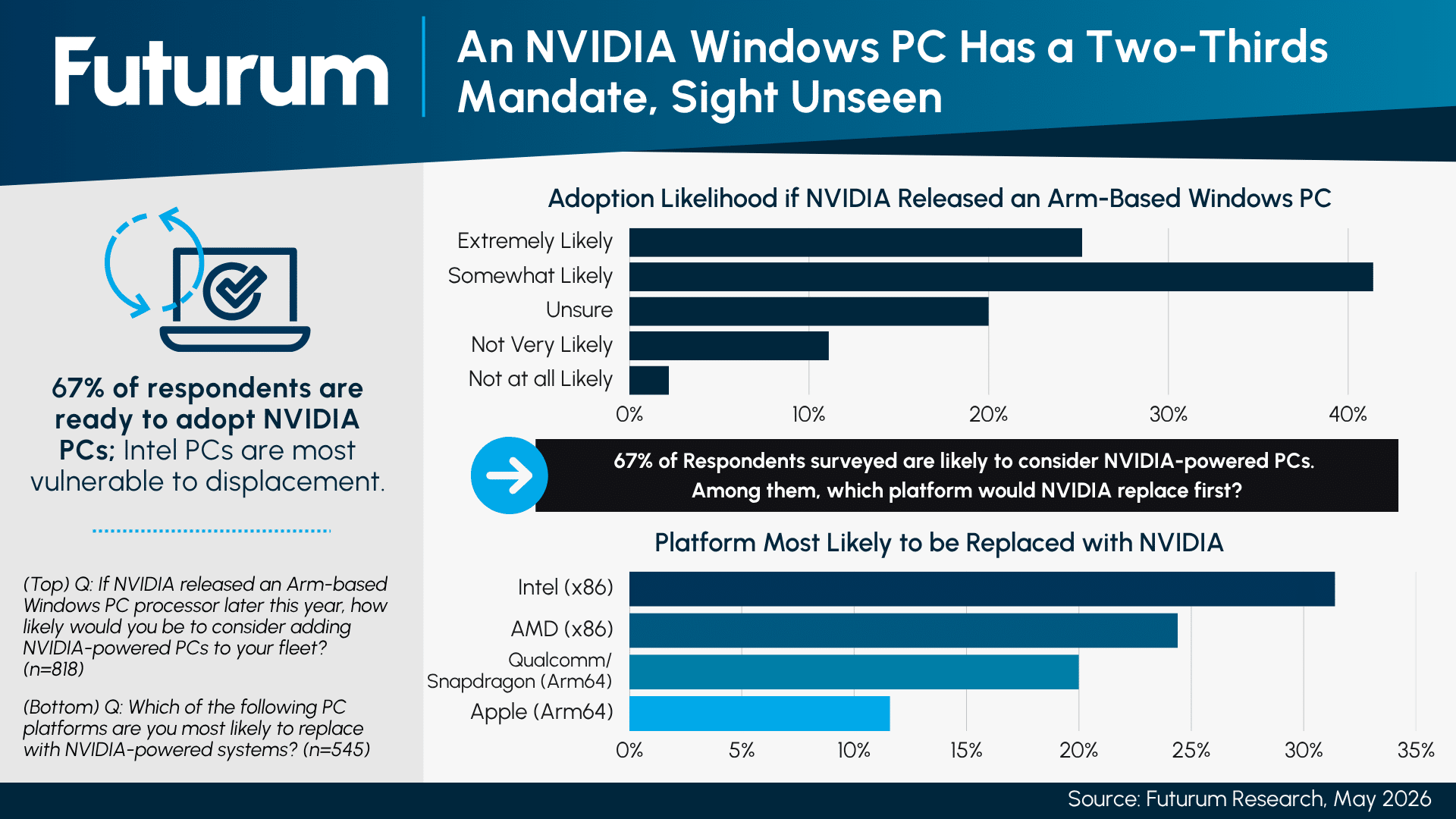 Buyers Are Trading Up 80% More Likely to Buy AI PCs as Traditional PCs Stall at 47%