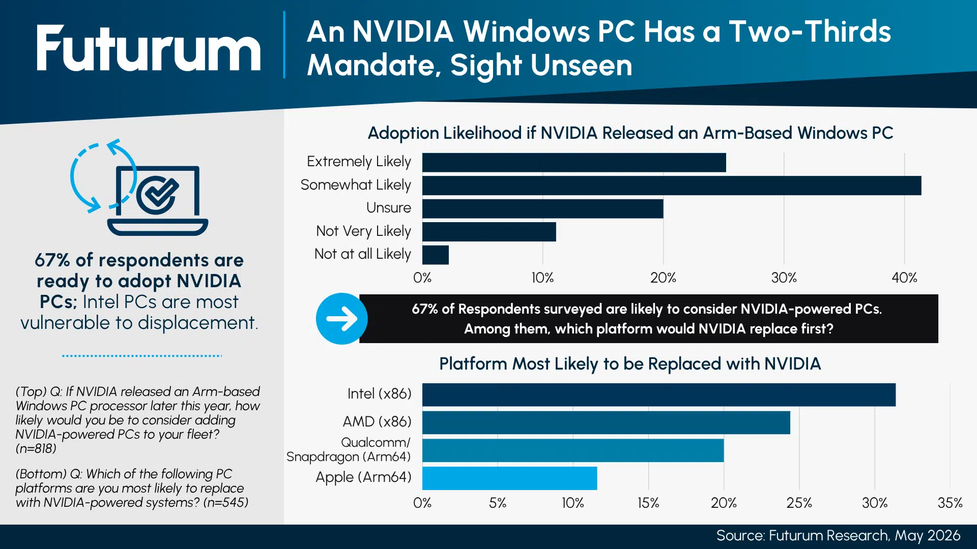 Buyers Are Trading Up 80% More Likely to Buy AI PCs as Traditional PCs Stall at 47%