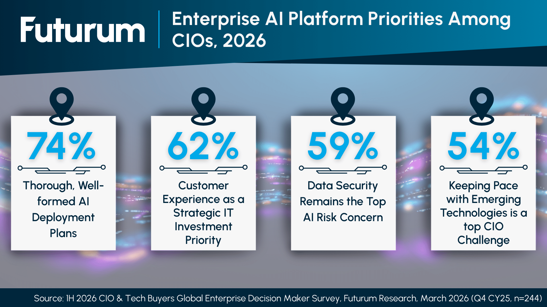 Enterprise AI Platform Priorities Among CIOs, 2026