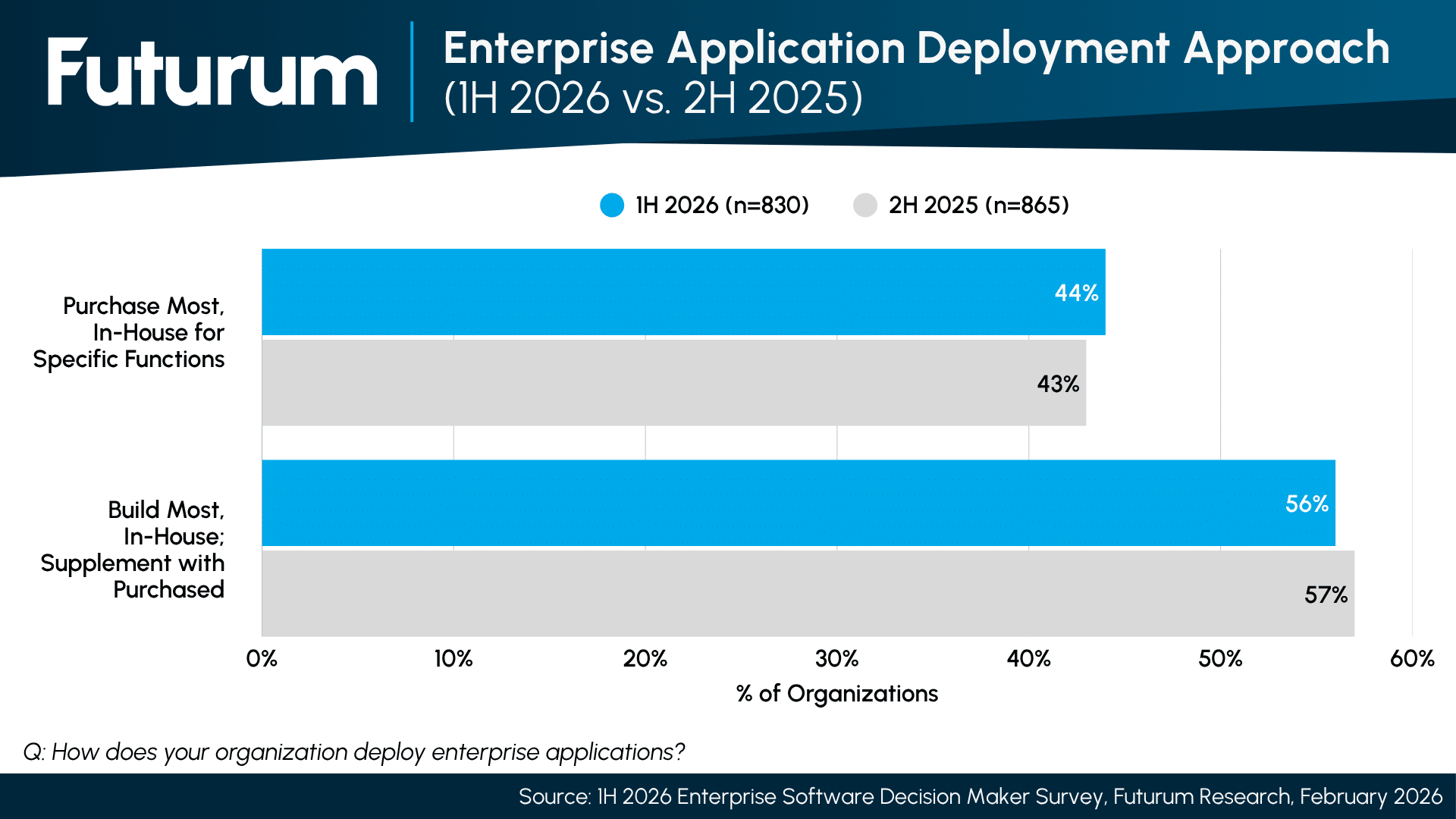 Enterprises Maintain 56% Build-In-House Preference Despite SaaS Strengths