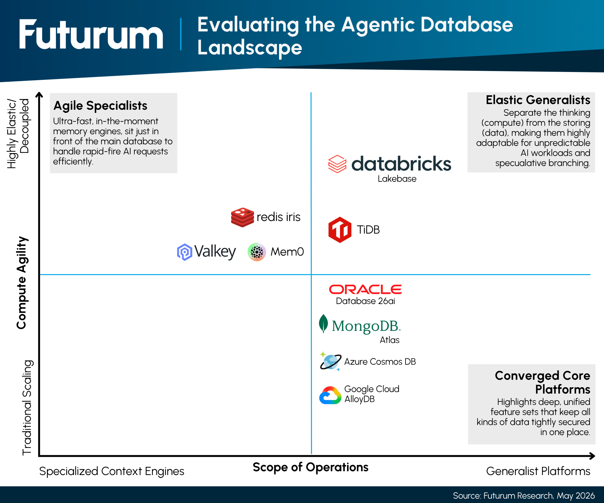 Evaluating the Agentic Database Landscape