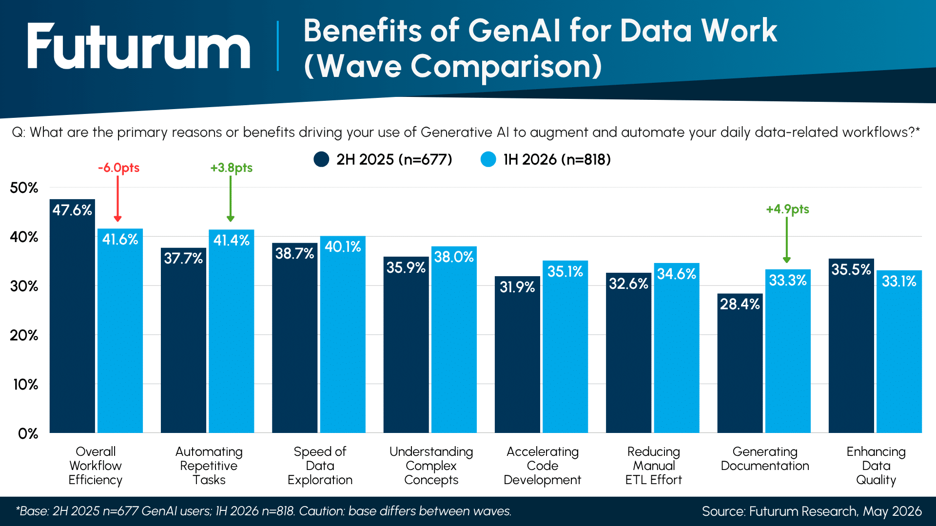 GenAI Workflow Benefit Drops 6pts as Docs, Automation, and Code Gains Rise