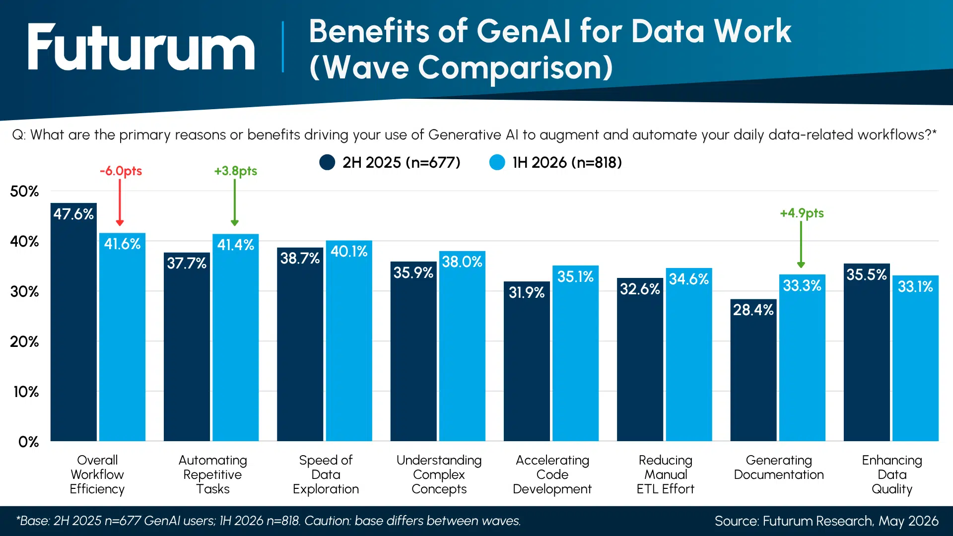 GenAI Workflow Benefit Drops 6pts as Docs, Automation, and Code Gains Rise
