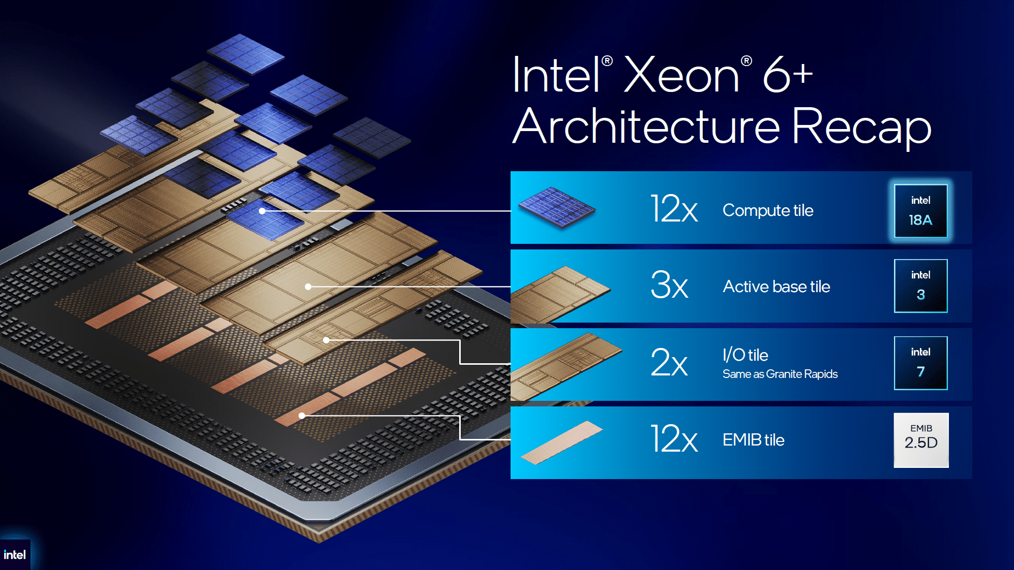 Intel Xeon 6+ Targets Agentic AI Density With 288 E-Cores on Intel 18A
