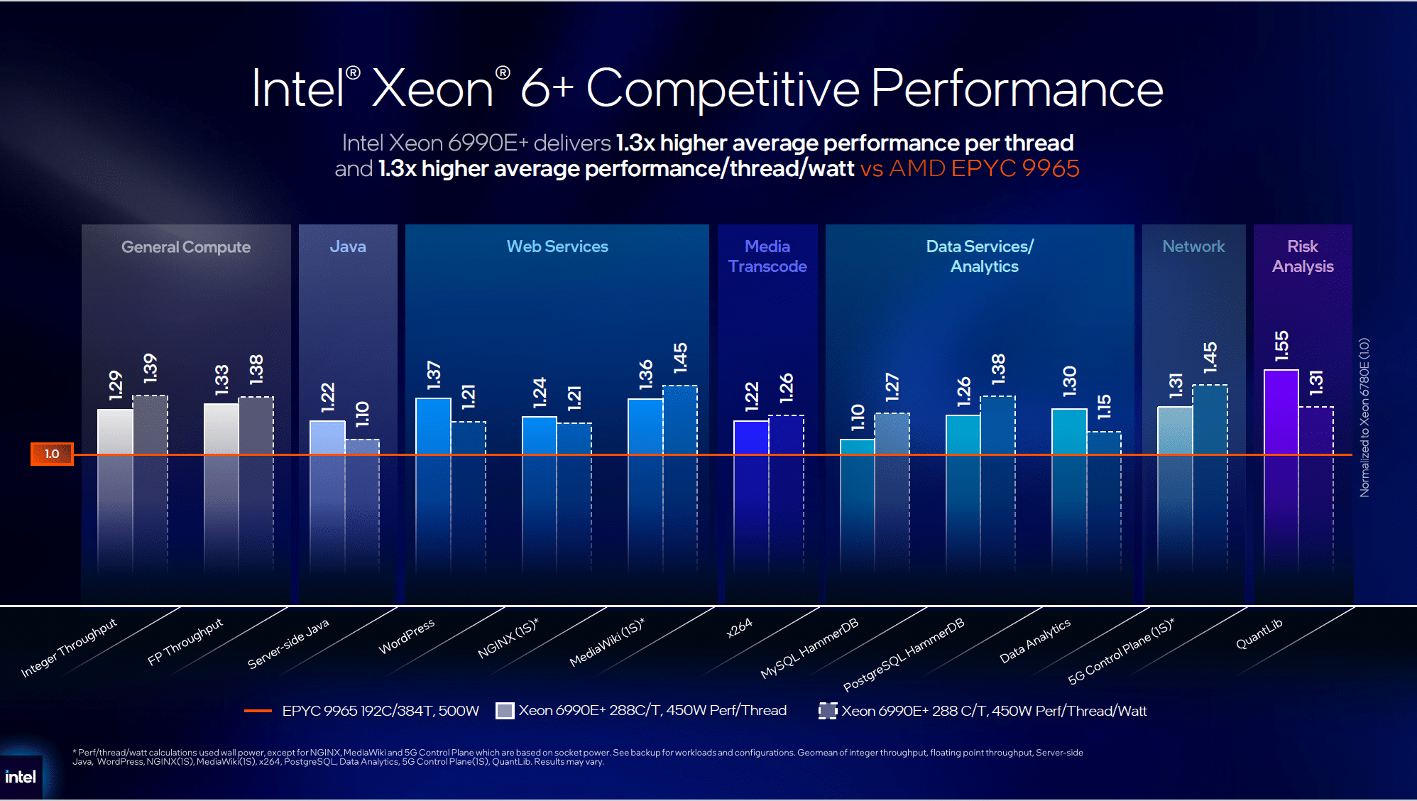 Intel Xeon 6+ Targets Agentic AI Density With 288 E-Cores on Intel 18A
