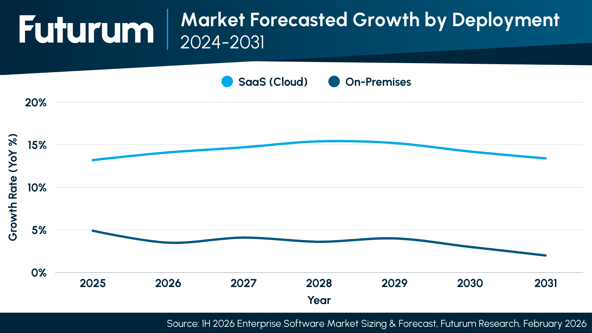 Market Forecasted Growth by Deployment, 2024-2031
