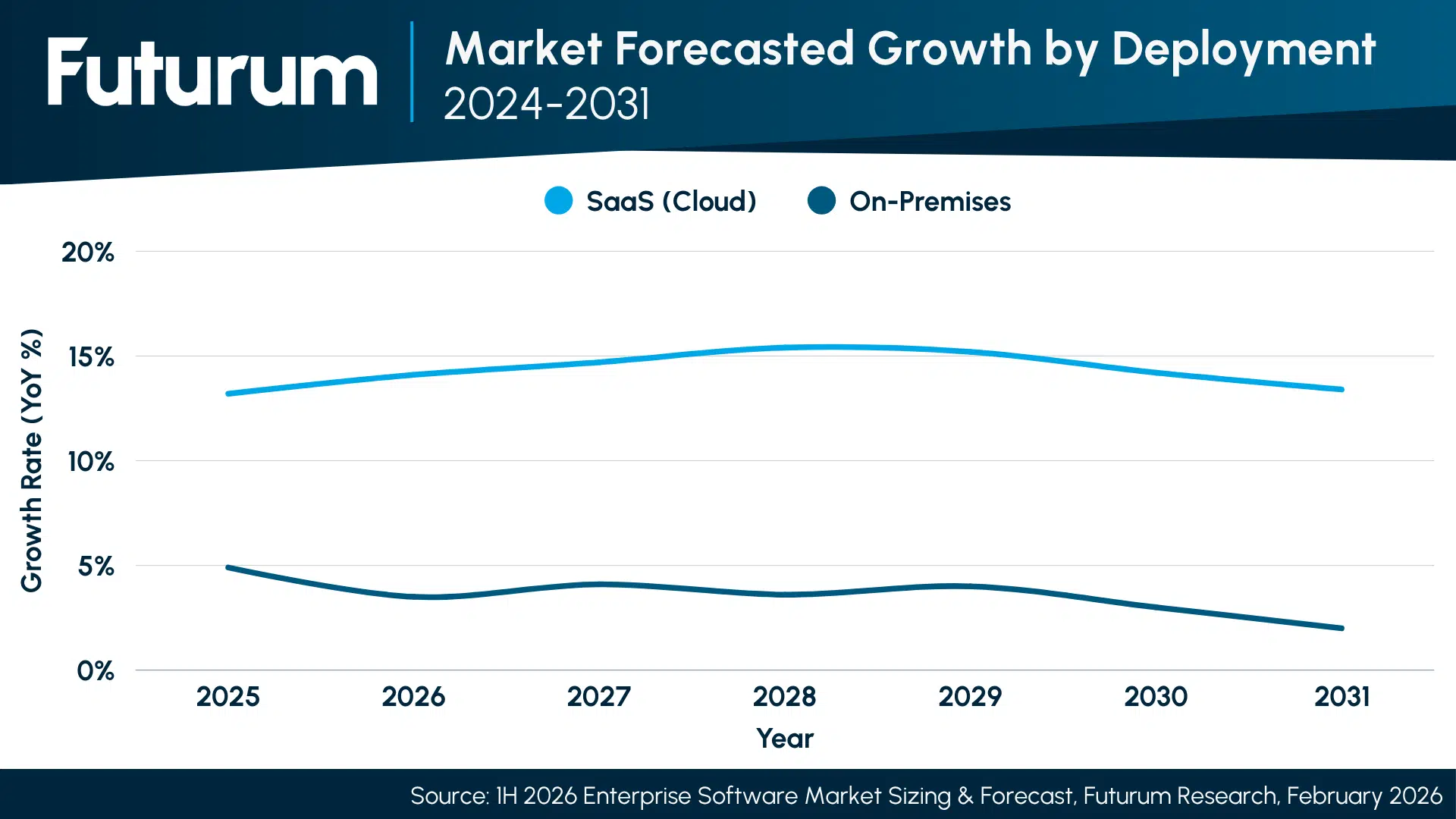 Market Forecasted Growth by Deployment, 2024-2031
