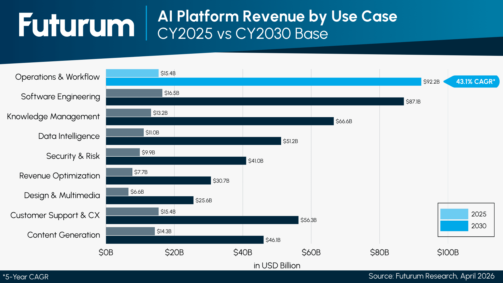Operations and Workflow Hits 43.1% CAGR to $92.2B by CY2030 as the Fastest-Growing AI Platforms Use Case