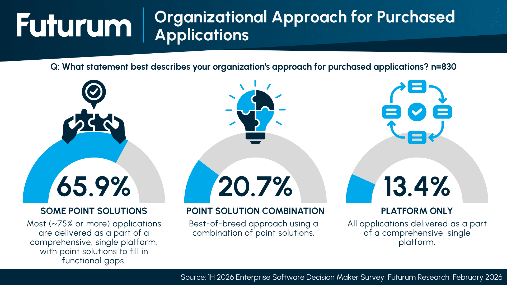 Organizational Approach for Purchased Applications (n=830)