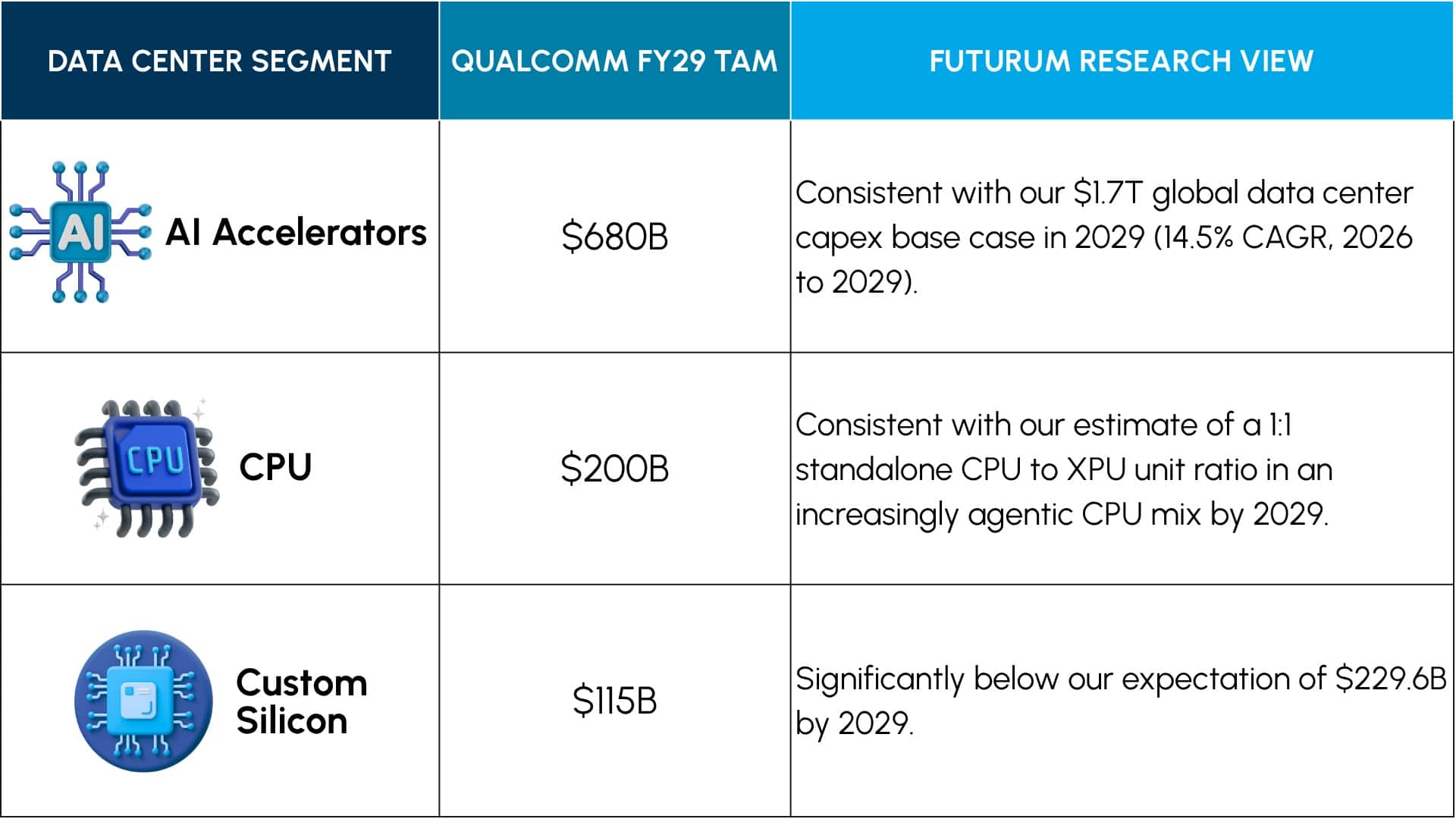 Qualcomm’s Data Center Reentry at Investor Day 2026 Arrives Just in Time for the Inference Decode Prize