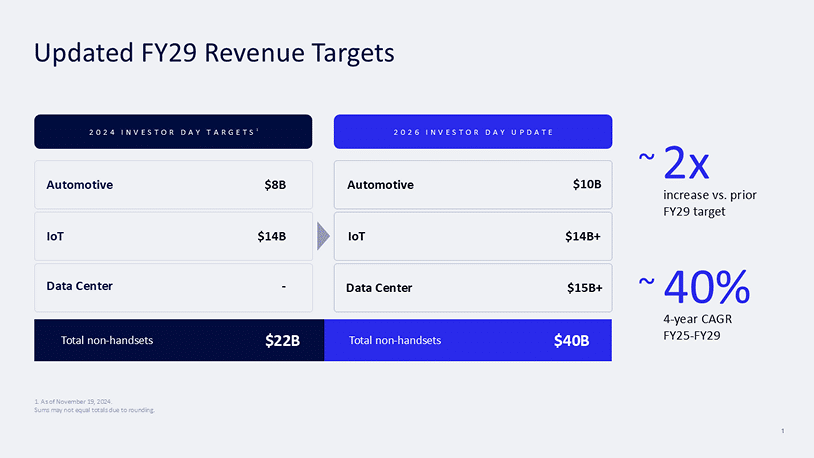 Qualcomm’s Investor Day 2026 Agentic and AI Inference To Drive 2x Revenue Growth by 2030